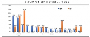 韓 유니콘 기업 비중 '뚝'··· 5년간 절반 감소