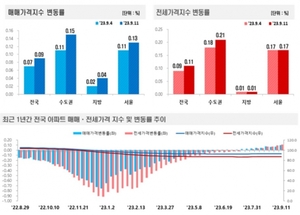전국 집값 9주 연속 상승···서울에서 경기·지방까지 확산