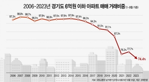 경기도 6억원 이하 아파트 매매거래 74.4% '역대 최저'