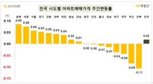 전국 아파트값 상승세 유지···서울 상승폭 확대