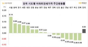 하락폭 커진 전국 아파트값···전셋값만 상승