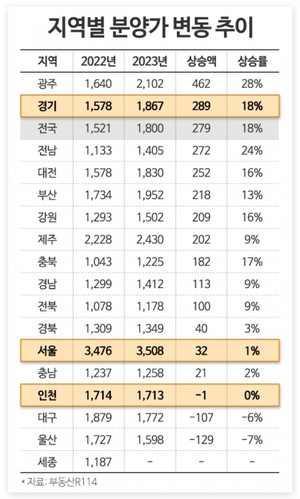 경기도 아파트 분양가 1년새 1억원 올라···서울·인천은 약보합