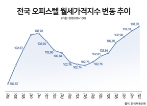 전국 오피스텔 월세 7개월 연속 상승···월세거래 비중도 증가