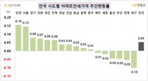 치솟는 서울·인천 아파트 전세···전국 평균 2배 웃돌아