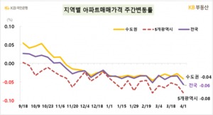 아파트값 주춤···서울·인천 전세도 상승폭 줄어