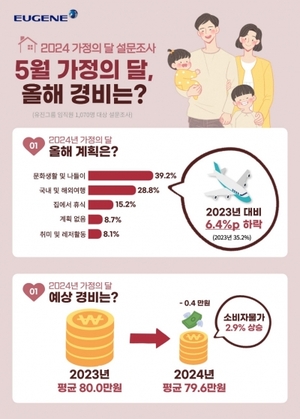 "올해 가정의 달 씀씀이 줄인다···예상 경비 79만6천원"
