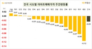 아파트값 회복 되나···서울, 6개월만에 상승 전환