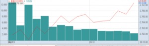 코스피, 外人·기관 매수세에 1% 넘게 상승···장중 2760선 탈환