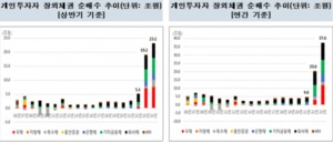 개인투자자, 올 상반기 23조1000억 규모 채권 순매수···'역대 최고'