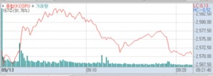 코스피, 추석 연휴 앞두고 장 초반 보합권 2570선