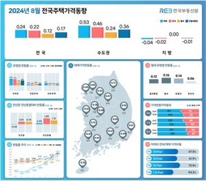 8월 서울 아파트값 상승률 확대···6년여만에 최대폭