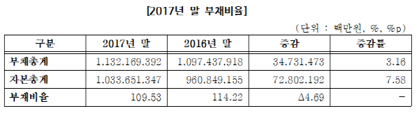 코스피 상장사 재무구조 개선…지난해 말 부채비율 109 53 4 69 P↓ 서울파이낸스