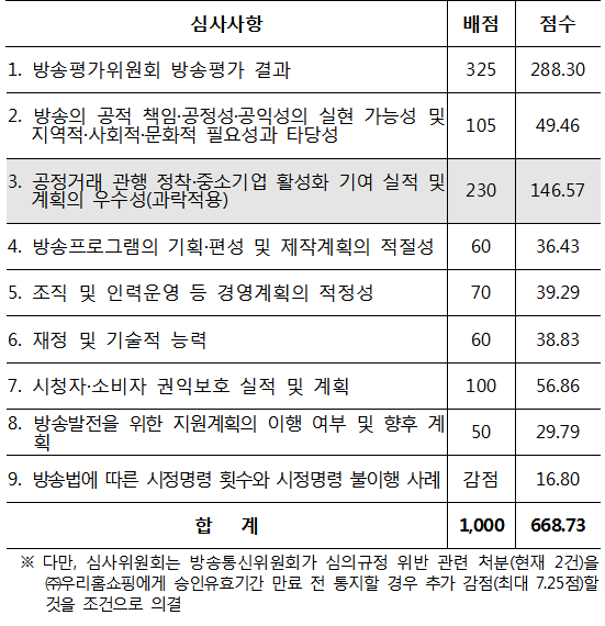 롯데홈쇼핑 재승인 심사위원회 평가 점수. (자료=과학기술정보통신부)