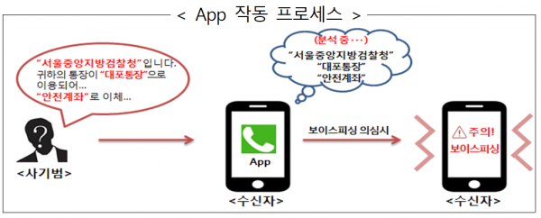 IBK기업은행의 '보이스피싱 탐지 앱(가칭)' 작동 원리