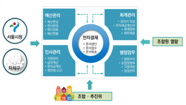 서울시 정비사업 e-조합 시스템’ 구성도.(자료=서울시)