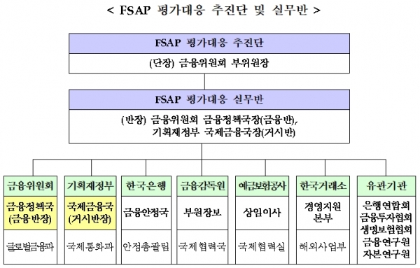 FSAP 평가대응 추진단·실무반 (자료=금융위원회)