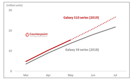 갤럭시 S9 및 S10 시리즈별 누적 판매량 비교. (사진=카운터포인트리서치)