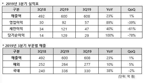 네오위즈 2019년 3분기 실적 요약. (표=네오위즈)