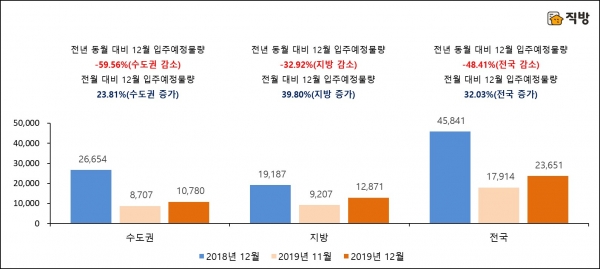2018년 12월과 2019년 11월 대비 12월 아파트 입주예정물량. (사진= 직방)