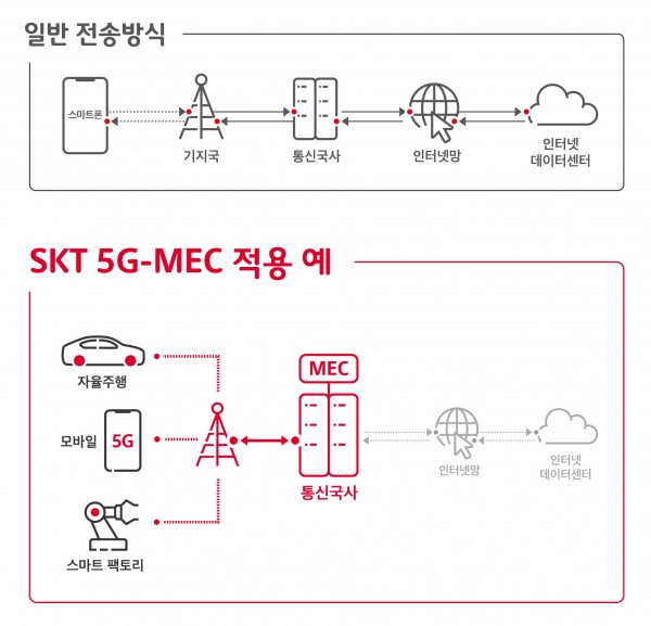 SKT 5G-MEC 적용 예시. (사진=SK텔레콤)