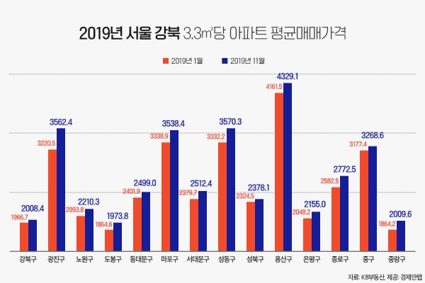 2019년 서울 강북 3.3당 아파트 평균 매매가격. (사진= 경제만랩)