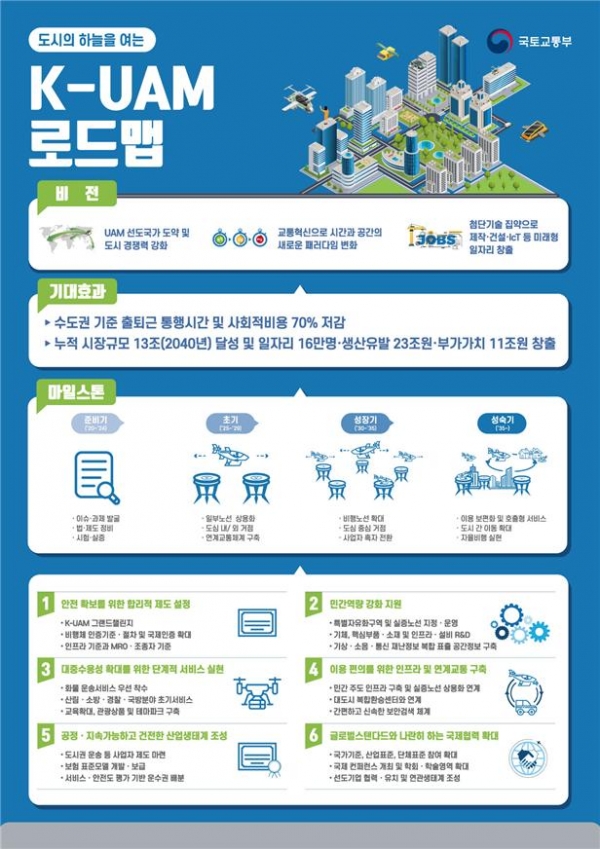 국토교통부는 4일 제2차 혁신성장전략회의에서 '한국형 도심항공교통(K-UAM) 로드맵'을 확정·발표했다. (자료=국토부)