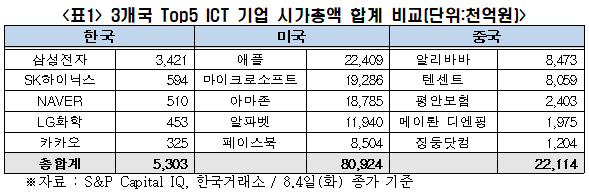 국가별 ICT 기업 Top5 (자료=전국경제인연합회)