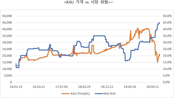 KAU 가격 vs 시장 위험(사진=나무이엔알)