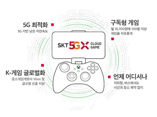 'SKT 5GX 클라우드 게임'의 특장점 (사진=SK텔레콤)