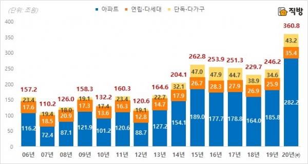 전국 주택 유형별 연간 매매거래 총액. (사진= 직방)