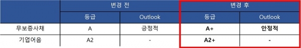 한국신용평가, SK매직 신용등급 변동 내역 (표=SK매직)