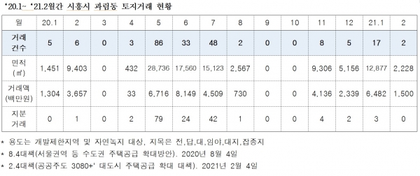 2020년 1월~2021년 2월간 시흥시 과림동 토지거래 현황. (사진= 김상훈 의원실)