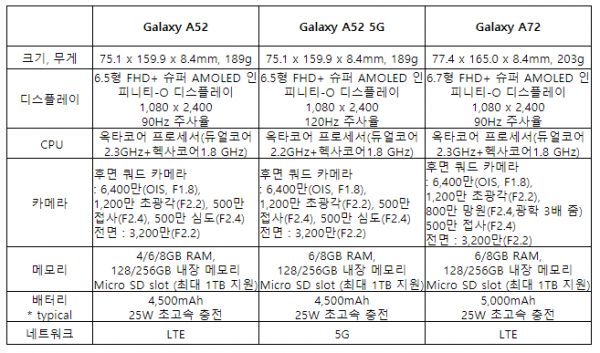 '갤럭시 A52·A52 5G·A72' 제품 사양. (표=삼성전자)