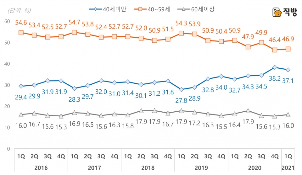 서울 집합건물 매수인 연령별 비중. (자료=직방)