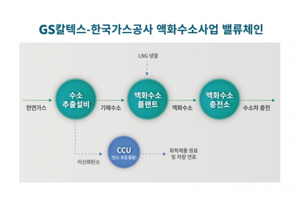 GS칼텍스와 한국가스공사의 액화수소사업 밸류체인. (사진=GS칼텍스)