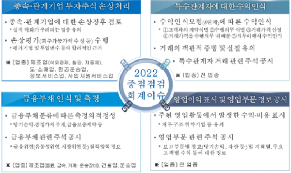 2022년 중점점검 회계이슈(자료=금융감독원)