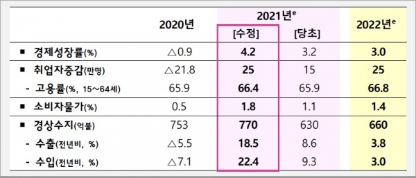 2021~2022년 경제전망. (사진= 기획재정부)