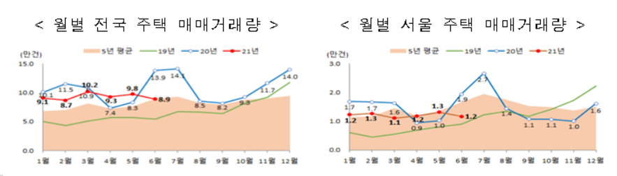 월별 전국 주택 매매거래량(왼쪽)과 서울 주택 매매거래량. (자료=국토교통부)