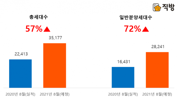 전년 동월 대비 2021년 8월 전국 아파트 분양물량 비교. (자료=직방)