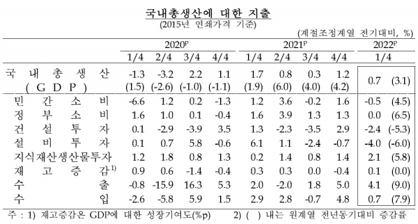 2022년 1분기 국내총생산(GDP)에 대한 지출. (사진= 한국은행)