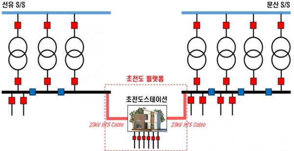 한국전력의 '초전도 플랫폼' 개념도 (사진=한국전력)