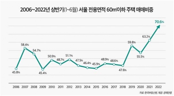 연도별 상반기 기준 서울 전용 60㎡ 이하 주택 매매 비중 추이.(자료=경제만랩)