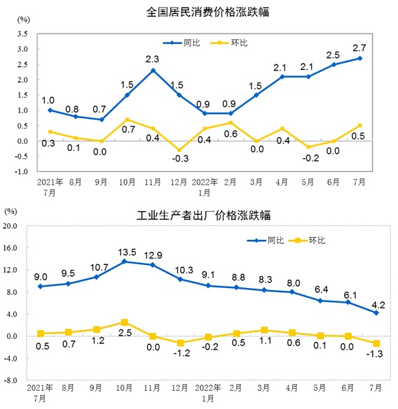 중국 소비자물가지수(CPI) 상승률(위쪽)과 생산자물가지수(PPI) 상승률. (사진= 중국 국가통계국)