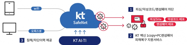 KT 세이프넷 서비스 구성도. (사진=KT)