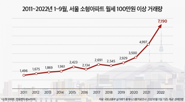 올해 1~9월 서울 소형아파트 월세가격 100만원 이상 7190건, 전년대비 43.9% 상승 (자료=경제만랩)
