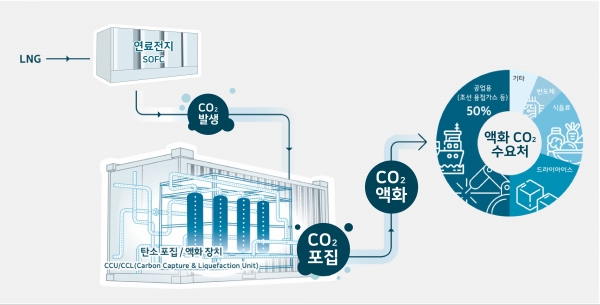 연료전지(SOFC) 연계 탄소 포집·액화·활용 실증사업 개념도 (자료=SK에코플랜트)