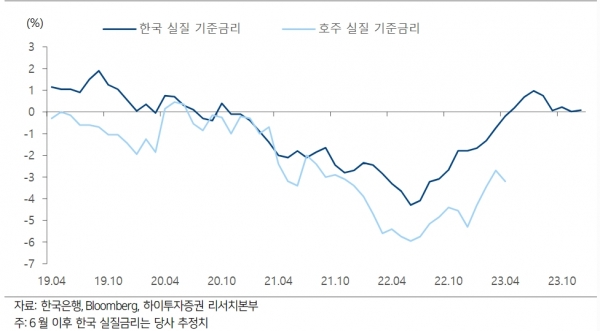 한국, 호주의 실질 기준금리 비교 (자료=하이투자증권)