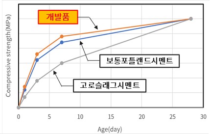 강도 증진제 사용시 양생시간별 콘크리트 강도.(자료=두산건설)