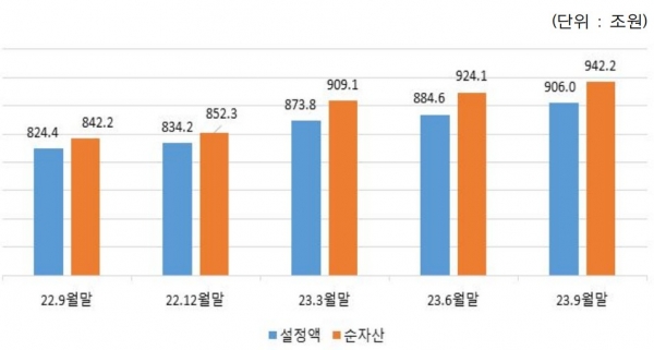 2023년 3분기 펀드시장 동향에 따르면, 3분기 전체 펀드 순자산은 942조2000억원으로, 전년말 대비 10.5% 증가했다. (그래프=금융투자협회)