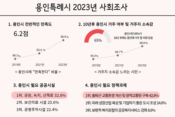 용인시 2023년 사회조사 결과 그래프. (사진=용인시)